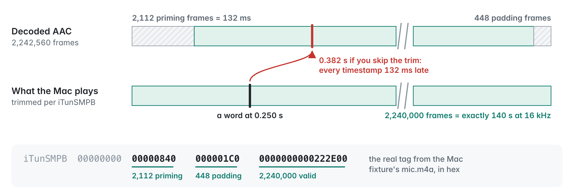 Two audio bars. The decoded AAC stream starts with 2,112 frames of priming silence and ends with 448 frames of padding; the trimmed track the Mac plays is exactly 2,240,000 frames. A word at 0.250 seconds lands at 0.382 seconds if the priming isn't trimmed.