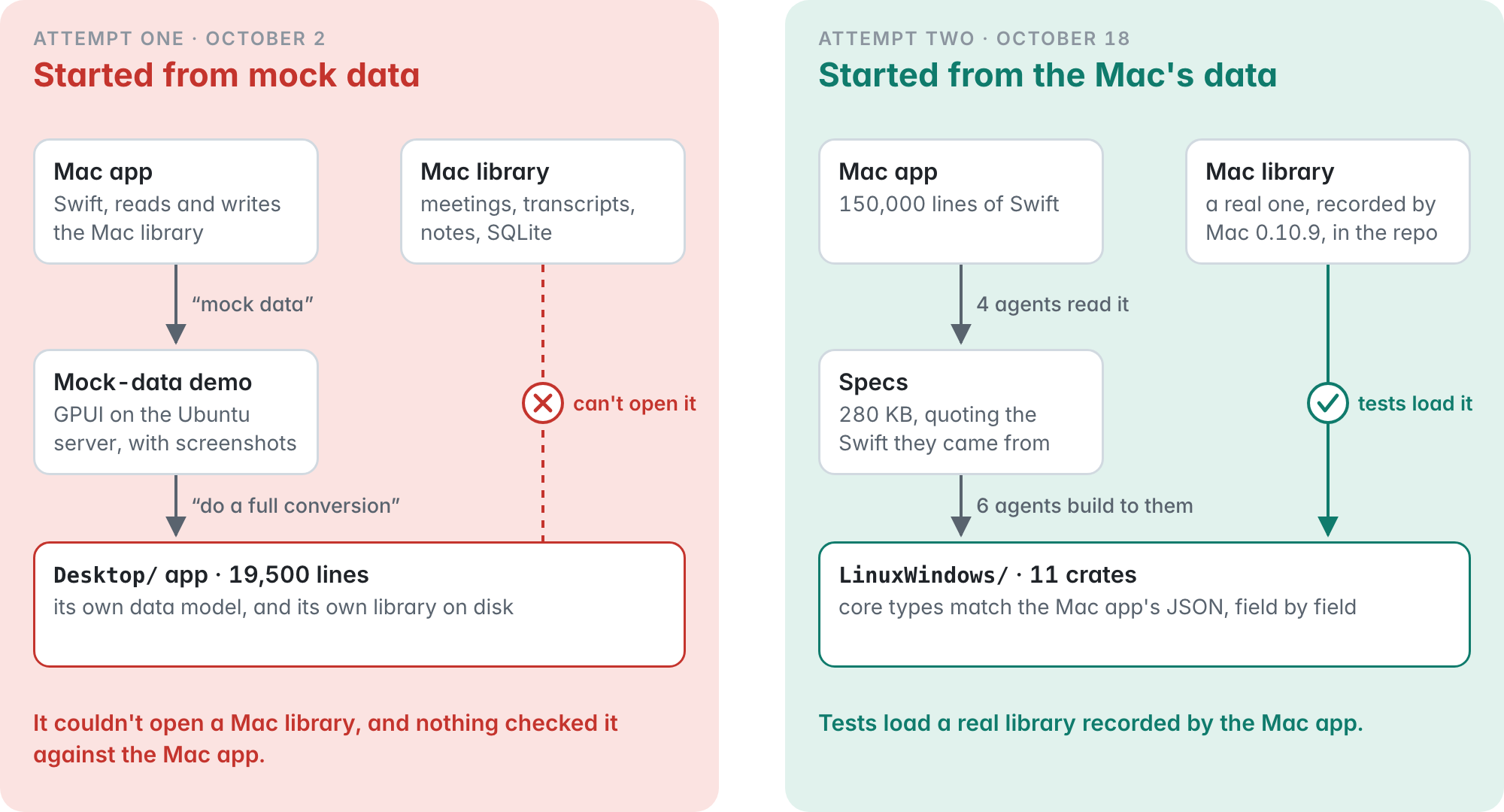 Two diagrams side by side. Attempt one grew from a mock-data demo into an app with its own data model that can't open a Mac library. Attempt two went from the Mac app through specs into crates, with tests that load a real Mac library.