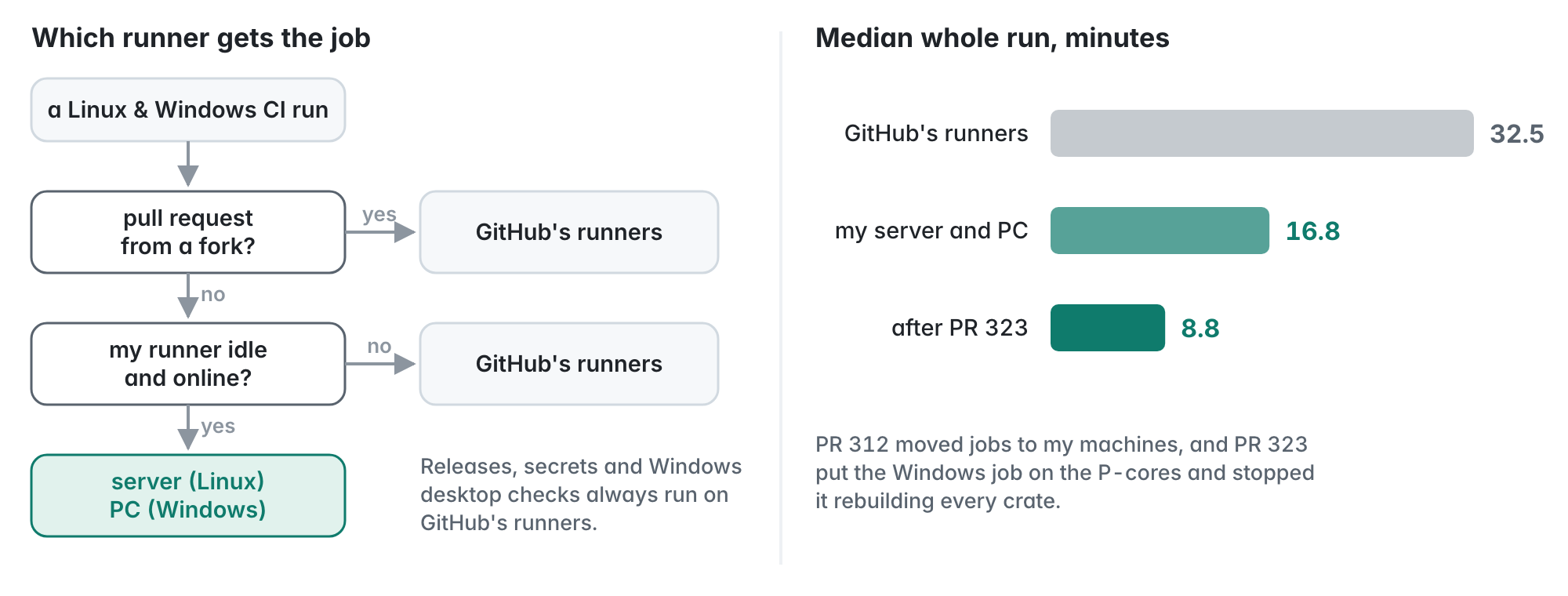 A flowchart: pull requests from forks go to GitHub's runners; otherwise an idle self-hosted runner gets the job, or GitHub's runners if none is idle. Next to it, median whole-run times of 32.5, 16.8 and 8.8 minutes.