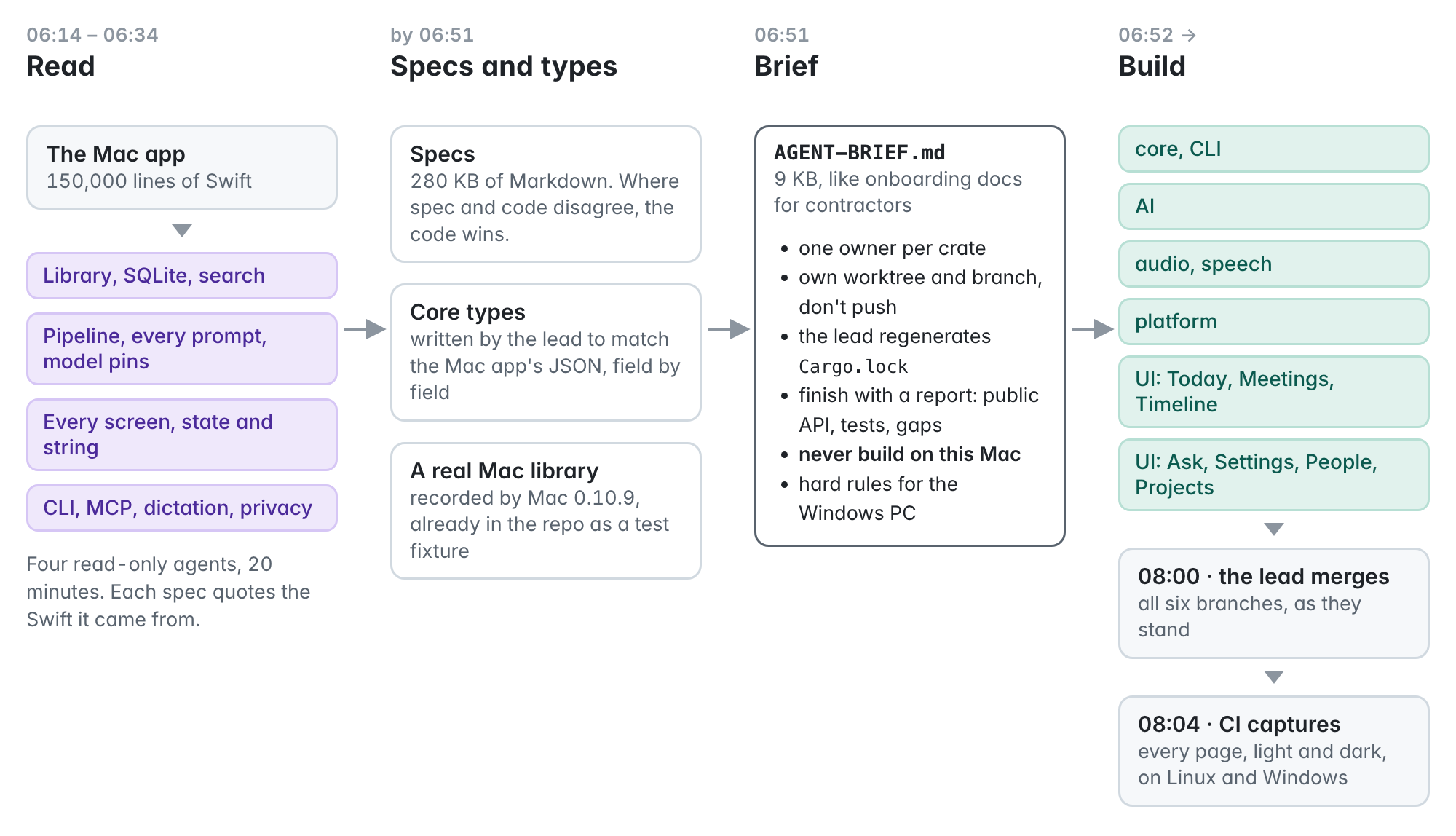 A four-column flow: four read-only spec agents read the Swift app, the lead writes specs, core types and points at a real Mac library, writes a brief, then six implementation agents build and the lead merges at 08:00.