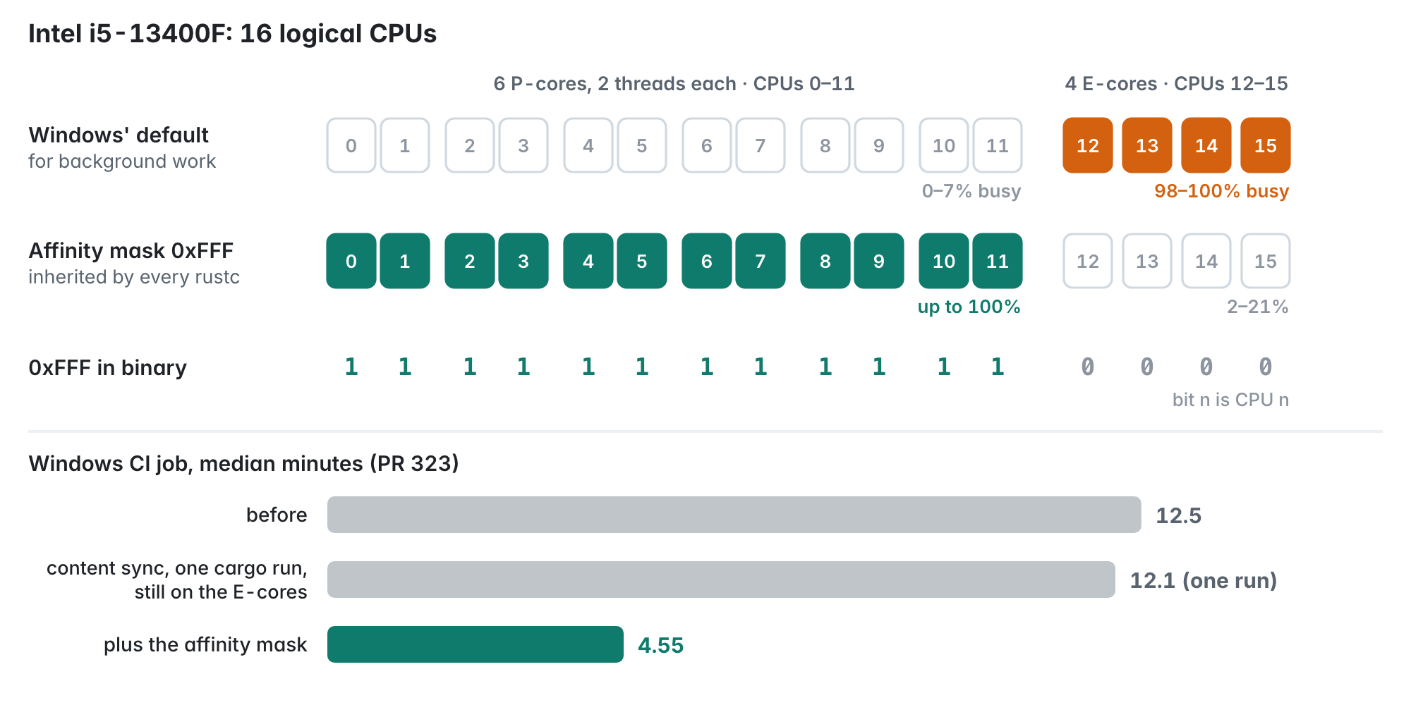 Sixteen CPU cells. By default the four E-cores are 98 to 100 percent busy and the twelve P-core threads idle; with affinity mask 0xFFF the P-cores do the work. Below, the Windows CI job takes 12.5 minutes before, 12.1 with the smaller fixes and 4.55 with the mask.