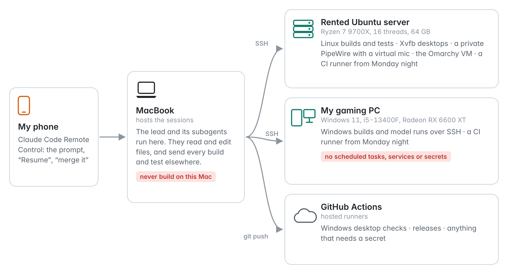 A diagram of the machines: my phone talks to the MacBook through Remote Control; the MacBook reaches a rented Ubuntu server and my gaming PC over SSH and pushes to GitHub Actions.