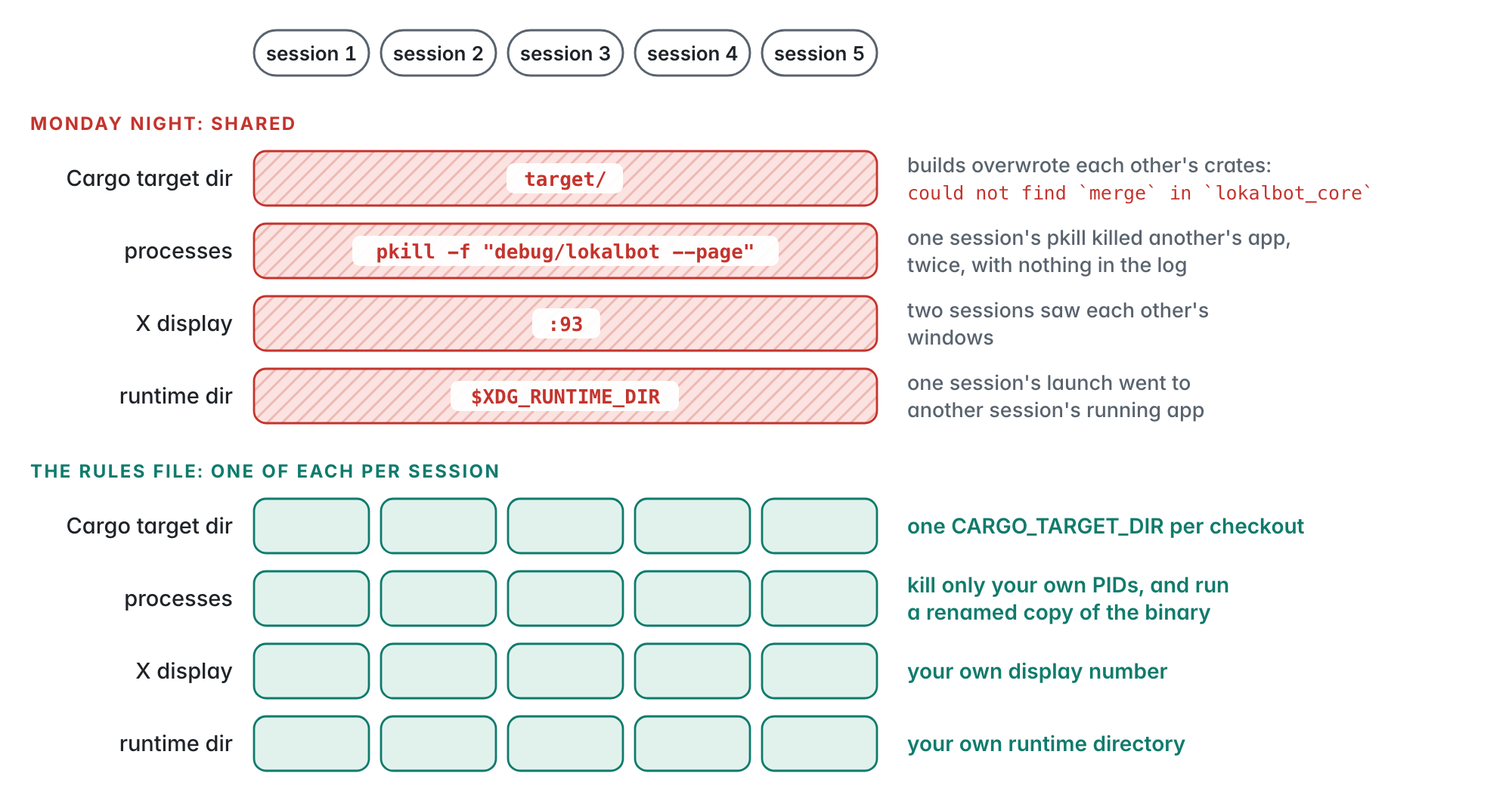 A grid of five sessions. In the top half they share one Cargo target directory, one process table, X display :93 and one runtime directory, each with what broke. In the bottom half each session has its own of each.