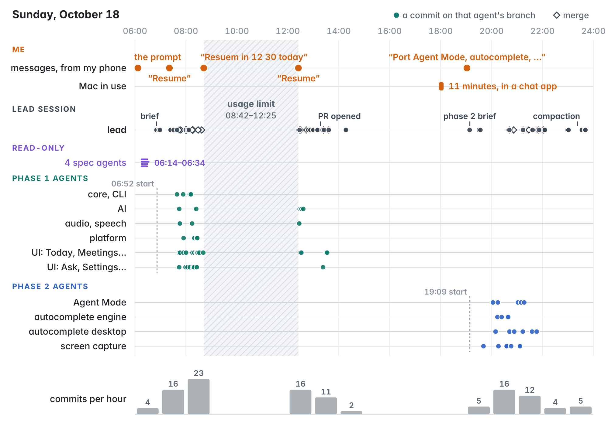 A timeline of Sunday from 06:00 to midnight. Rows show my five messages, eleven minutes of Mac use, the lead session's commits and merges, four spec agents, six phase 1 agents and four phase 2 agents, with a hatched usage-limit gap from 08:42 to 12:25 and a commits-per-hour histogram.